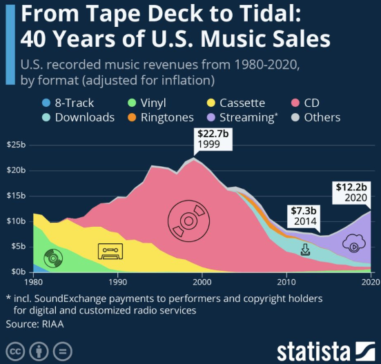 Music Consumption (RIAA, 2021, https://www.ifpi.org/wp-content/uploads/2021/10/IFPI-Engaging-with-Music-report.pdf)